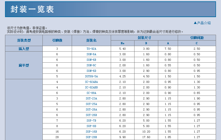 封装一览表