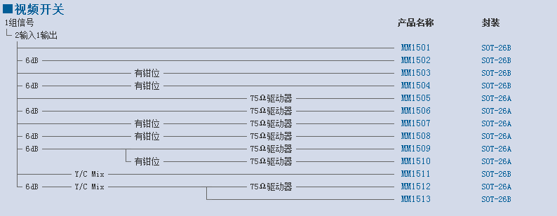 视频相关IC